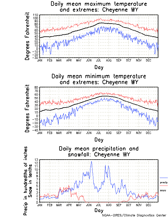 Cheyenne, Wyoming Annual Temperature Graph