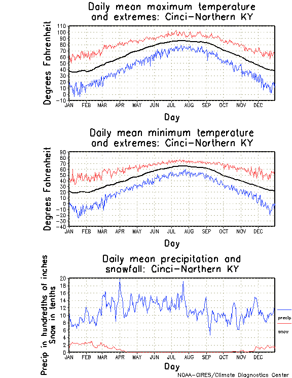 Cinci-Northern, Kentucky Annual Temperature Graph