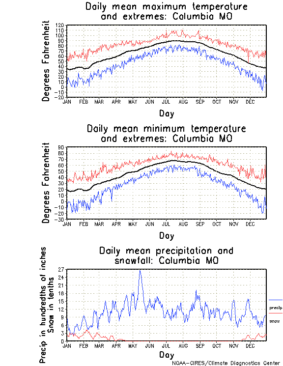 Columbia, Missouri Annual Temperature Graph