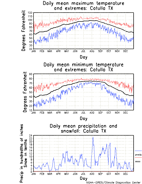 Cotulla, Texas Annual Temperature Graph