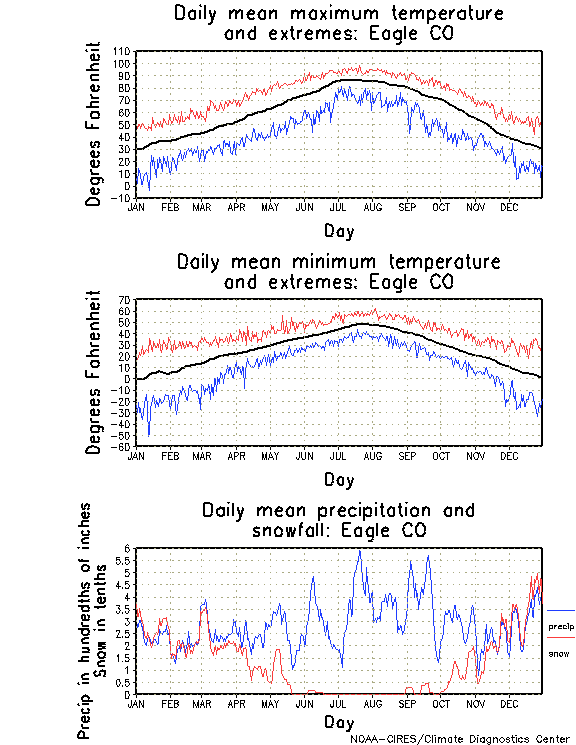 Eagle, Colorado Annual Temperature Graph