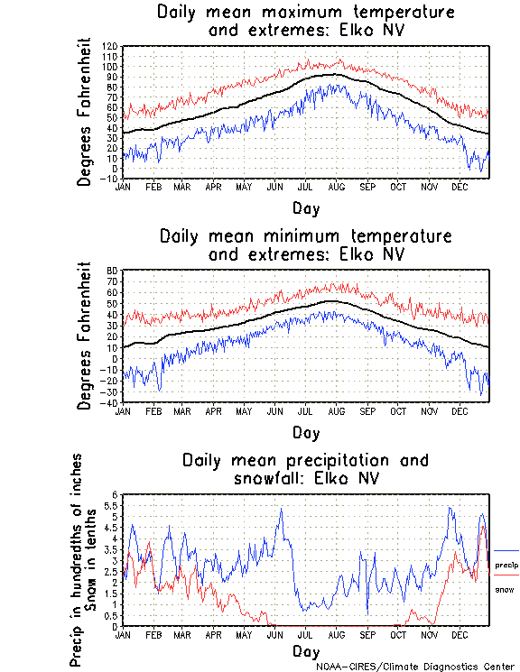 Elko, Nevada Annual Temperature Graph