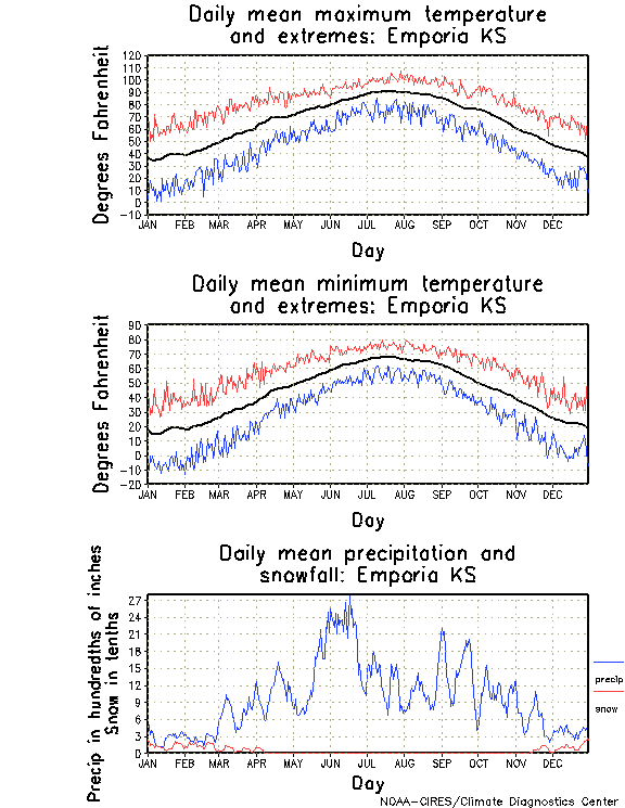 Emporia, Kansas Annual Temperature Graph