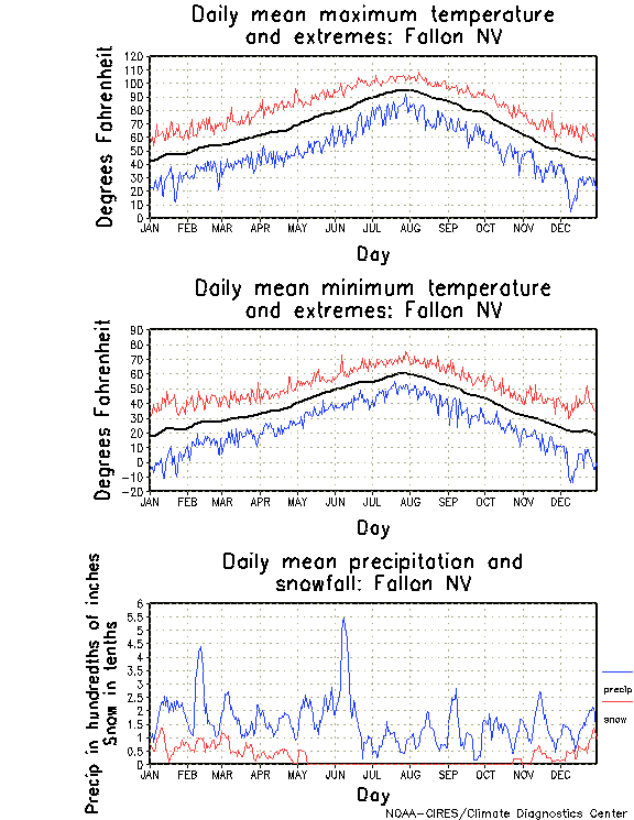 Fallon, Nevada Annual Temperature Graph