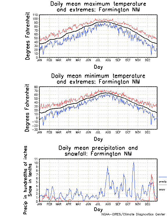 Farmington, New Mexico Annual Temperature Graph