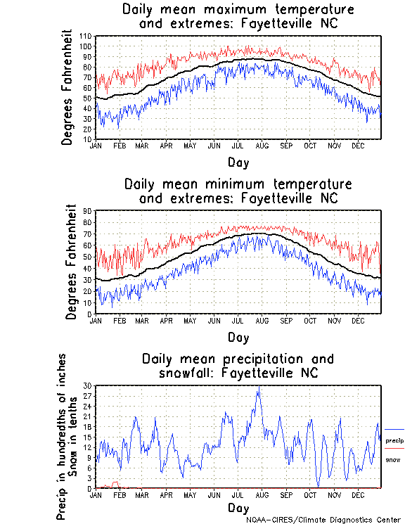 Fayetteville, North Carolina Annual Temperature Graph