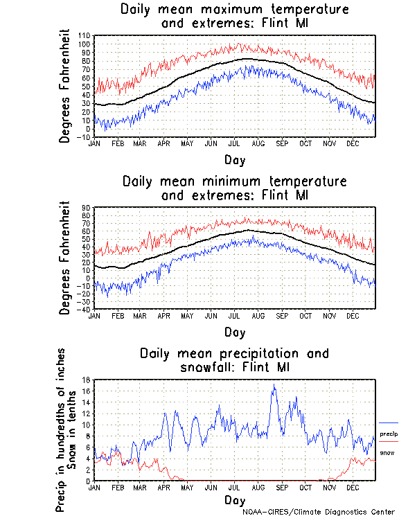 Flint, Michigan Annual Temperature Graph