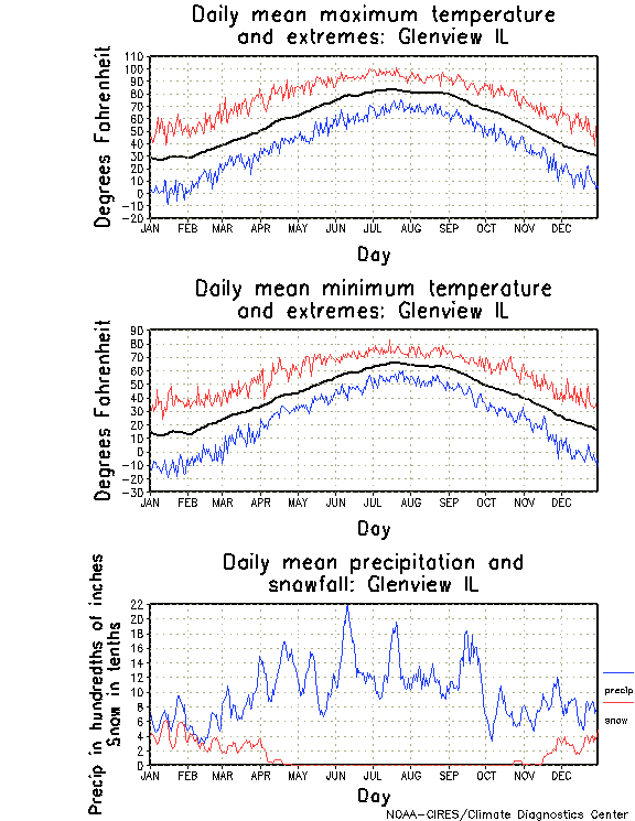 Glenview, Illinois Annual Temperature Graph