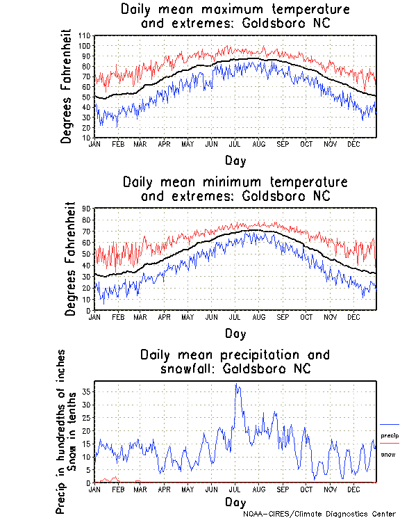 Goldsboro, North Carolina Annual Temperature Graph