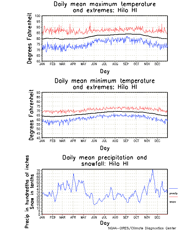 Hilo, Hawaii Annual Temperature Graph