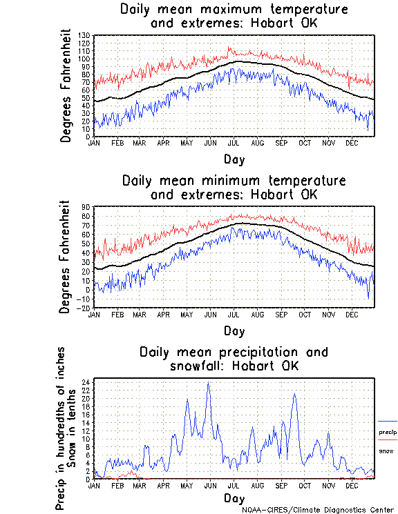 Hobart, Oklahoma Annual Temperature Graph