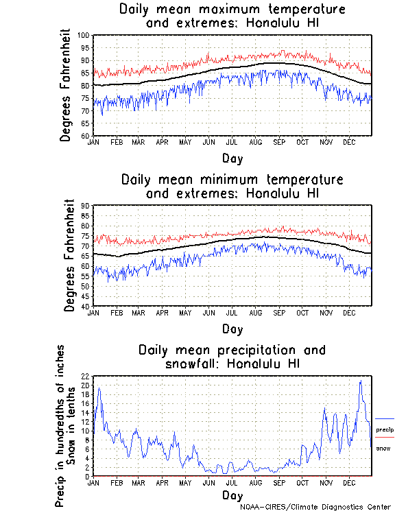 Honolulu, Hawaii Annual Temperature Graph