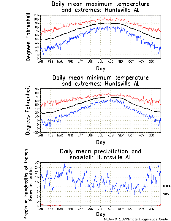 Huntsville, Alabama Annual Temperature Graph