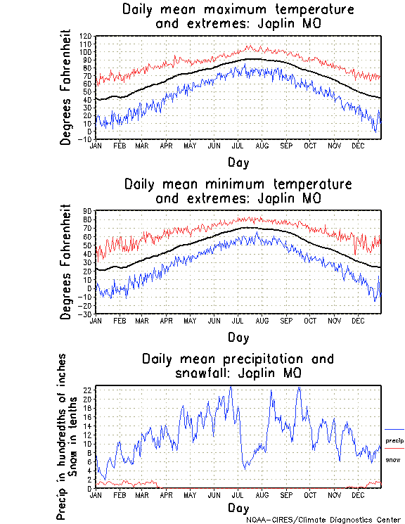 Joplin, Missouri Annual Temperature Graph