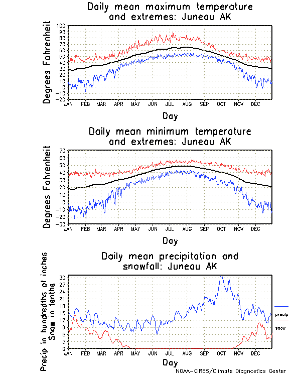 Juneau, Alaska Annual Temperature Graph