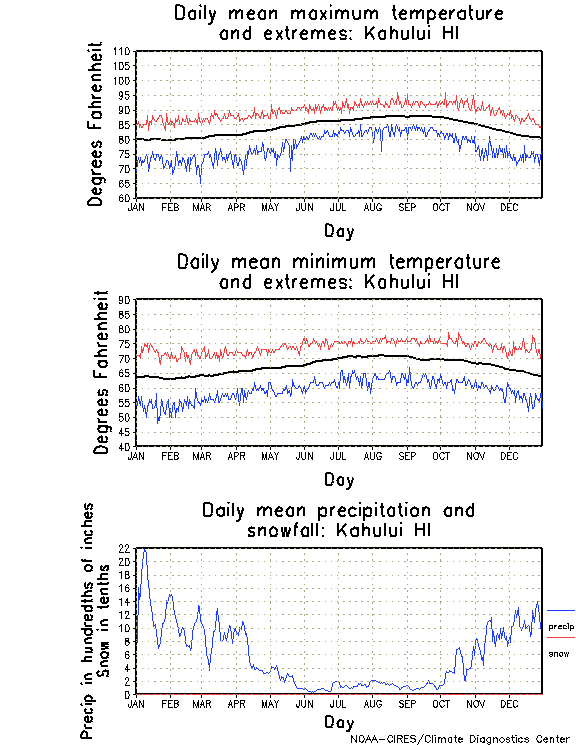 Kahului, Hawaii Annual Temperature Graph