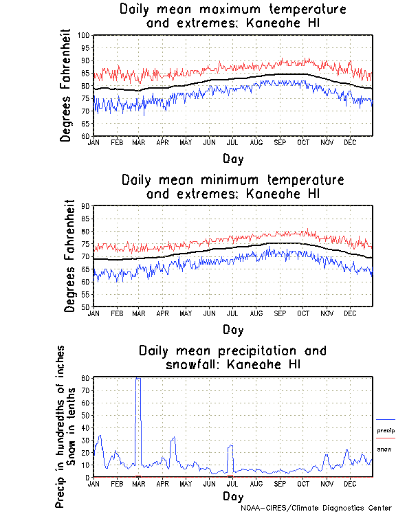 Kaneohe, Hawaii Annual Temperature Graph