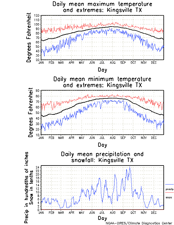 Kingsville, Texas Annual Temperature Graph