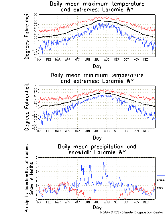 Laramie, Wyoming Annual Temperature Graph