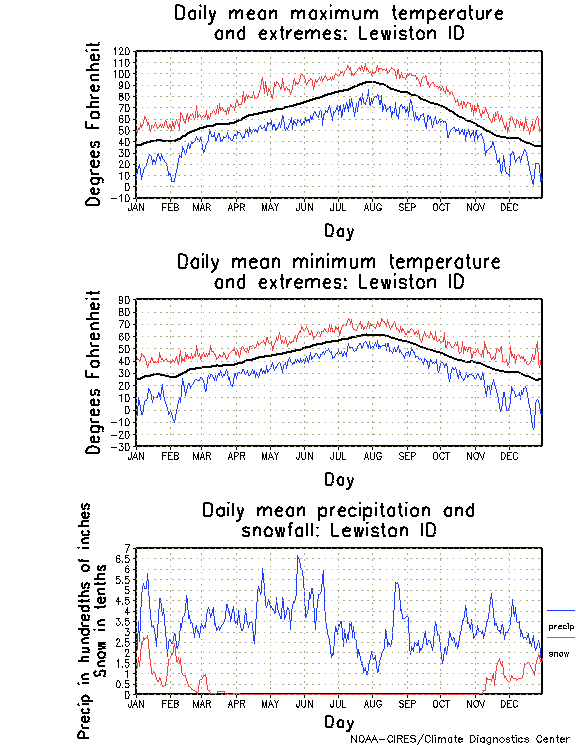 Lewiston, Idaho Annual Temperature Graph