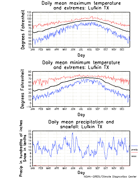 Lufkin, Texas Annual Temperature Graph