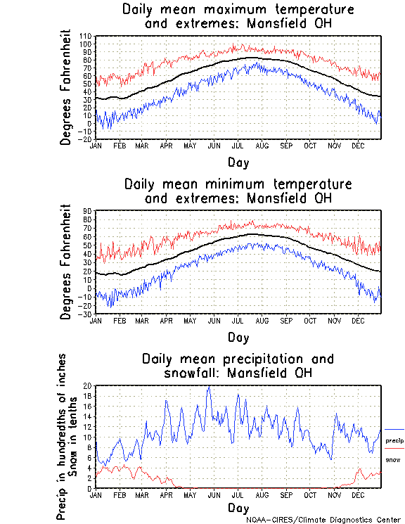 Mansfield, Ohio Annual Temperature Graph