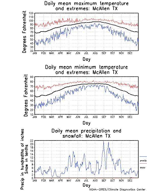 McAllen, Texas Annual Temperature Graph