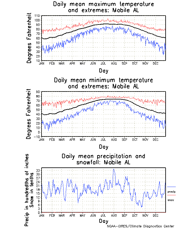 Mobile, Alabama Annual Temperature Graph