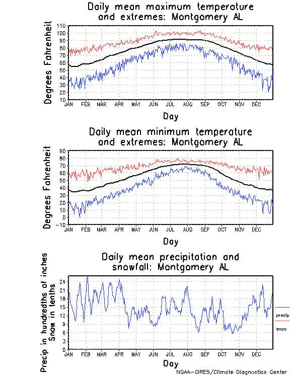 Montgomery, Alabama Annual Temperature Graph