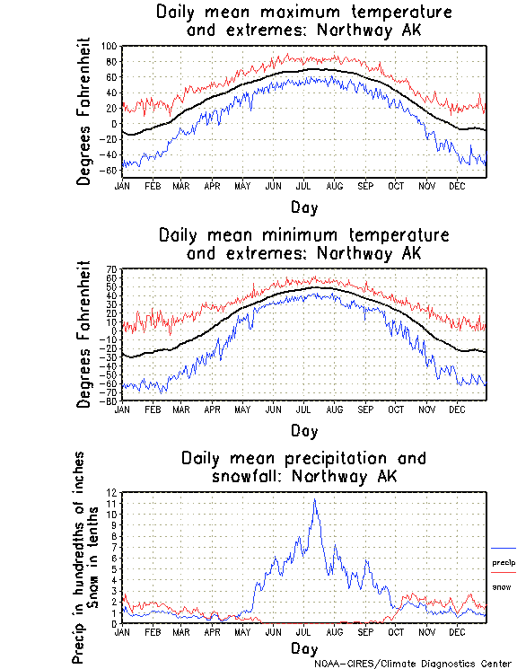 Northway, Alaska Annual Temperature Graph