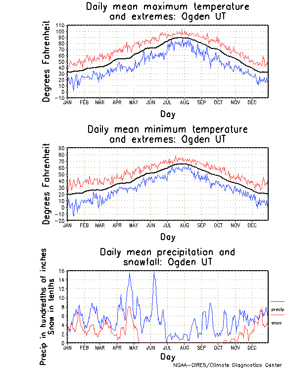 Ogden, Utah Annual Temperature Graph