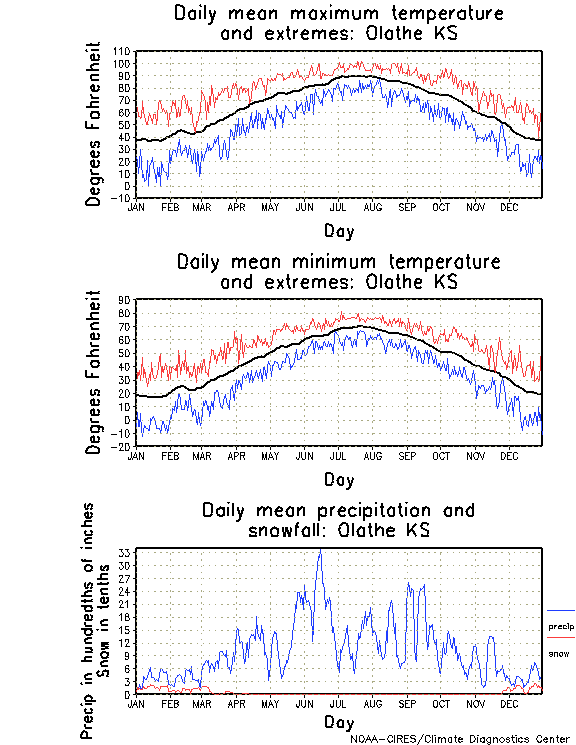 Olathe, Kansas Annual Temperature Graph