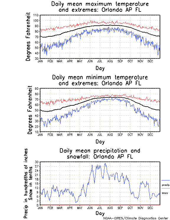 Orlando, Florida Annual Temperature Graph