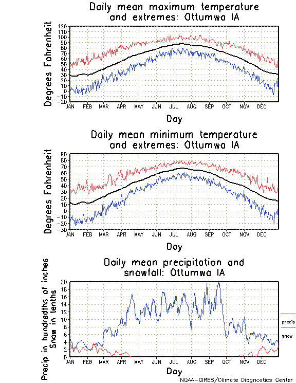 Ottumwa, Iowa Annual Temperature Graph