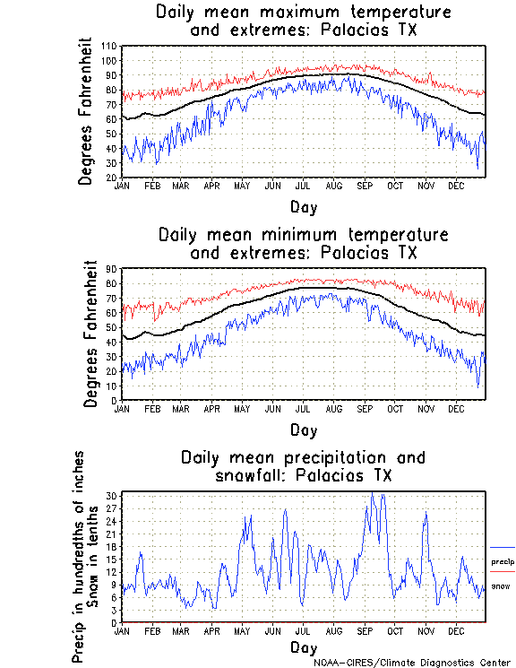 Palacios, Texas Annual Temperature Graph