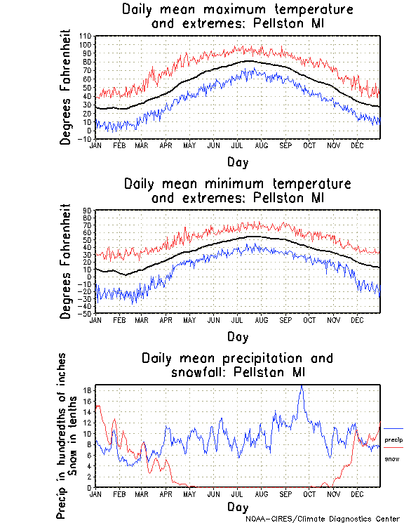 Pellston, Michigan Annual Temperature Graph