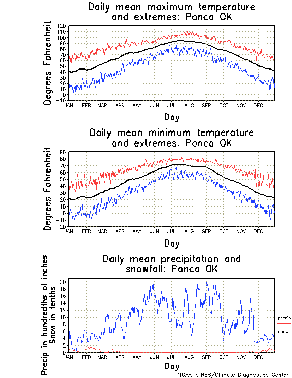 Ponca, Oklahoma Annual Temperature Graph