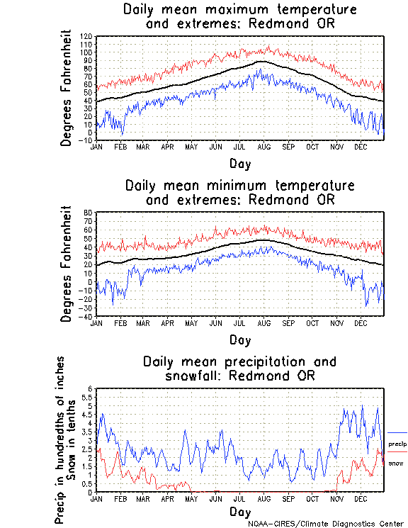 Redmond, Oregon Annual Temperature Graph