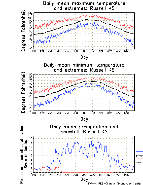 Russel, Kansas Annual Temperature Graph