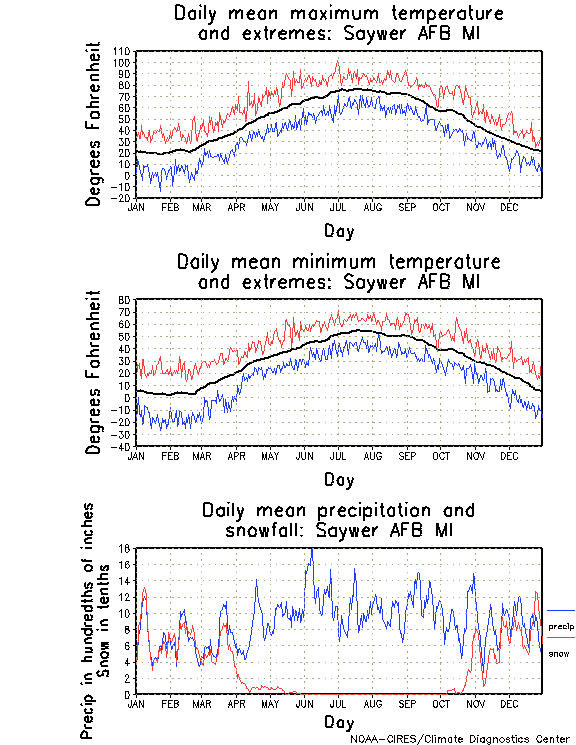 Saywer, Michigan Annual Temperature Graph