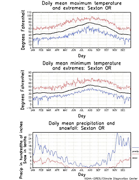 Sexton, Oregon Annual Temperature Graph