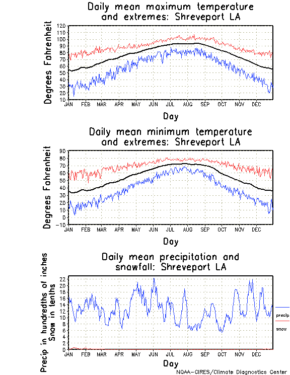 Shreveport, Louisiana Annual Temperature Graph