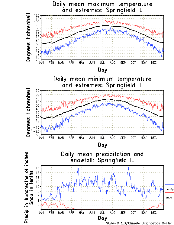 Springfield, Illinois Annual Temperature Graph