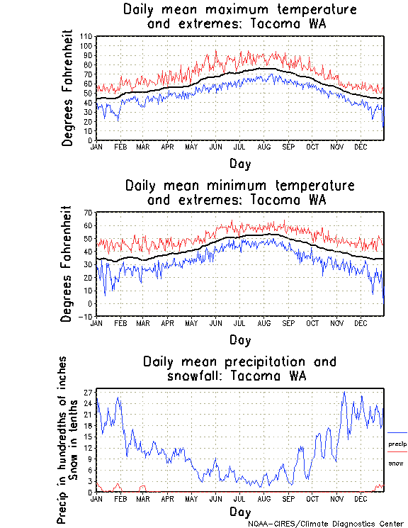 Tacoma, Washington Annual Temperature Graph