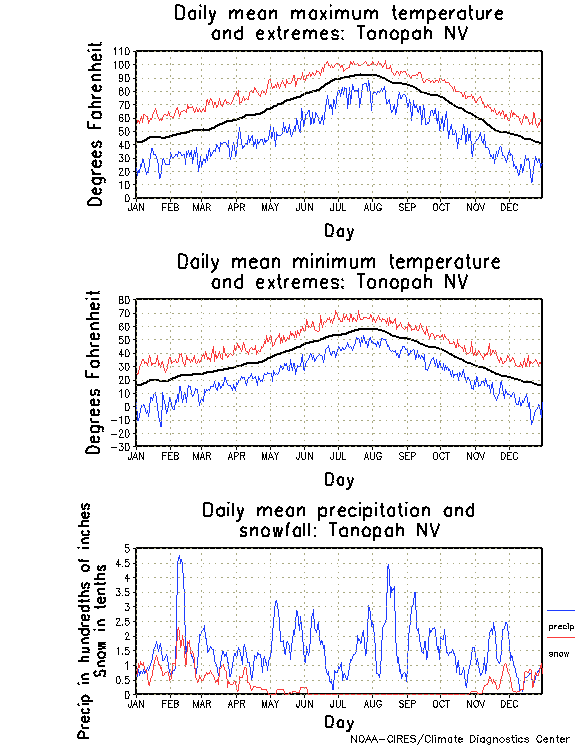 Tonopah, Nevada Annual Temperature Graph