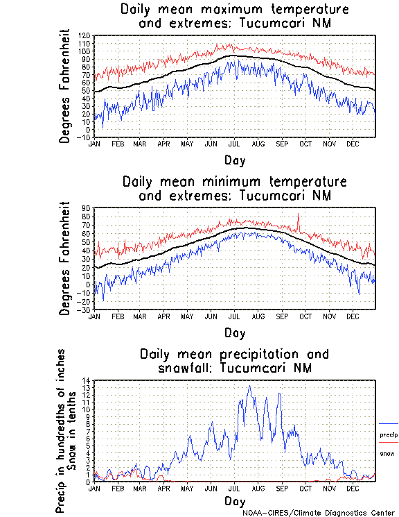 Tucumcari, New Mexico Annual Temperature Graph