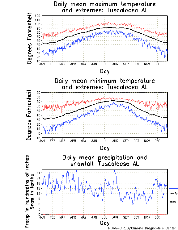 Tuscaloosa, Alabama Annual Temperature Graph