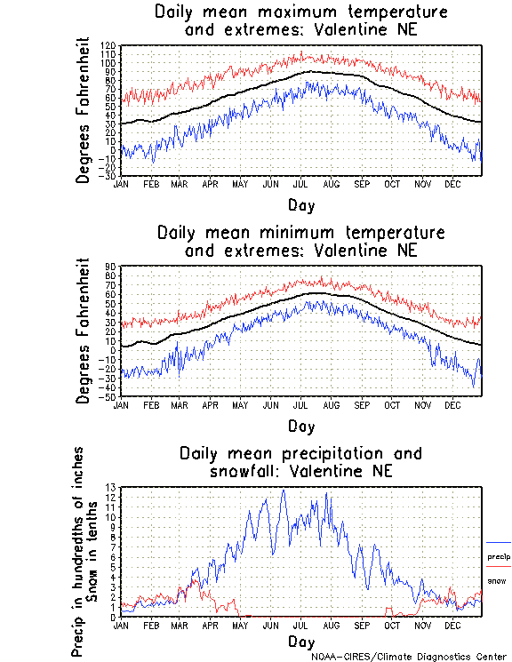 Valentine, Nebraska Annual Temperature Graph