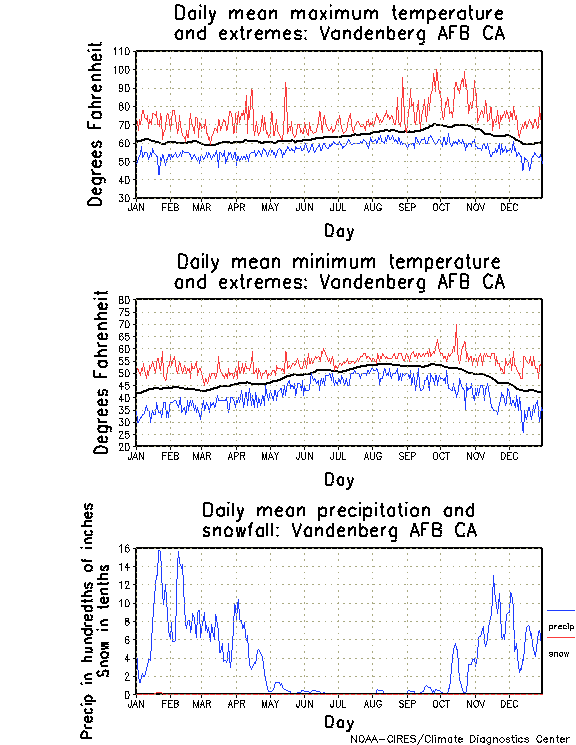 Vandenberg AFB, California Annual Temperature Graph