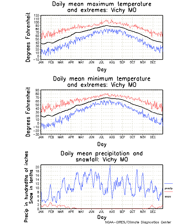 Vichy, Missouri Annual Temperature Graph